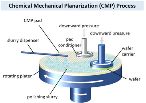 measurement of cmp pad thickness|cmp pad metrics.